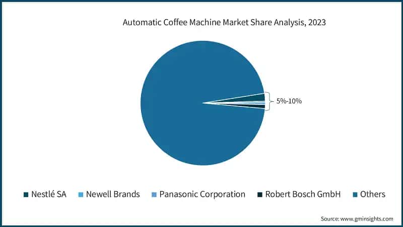 Automatic Coffee Machine Market Share Analysis, 2023