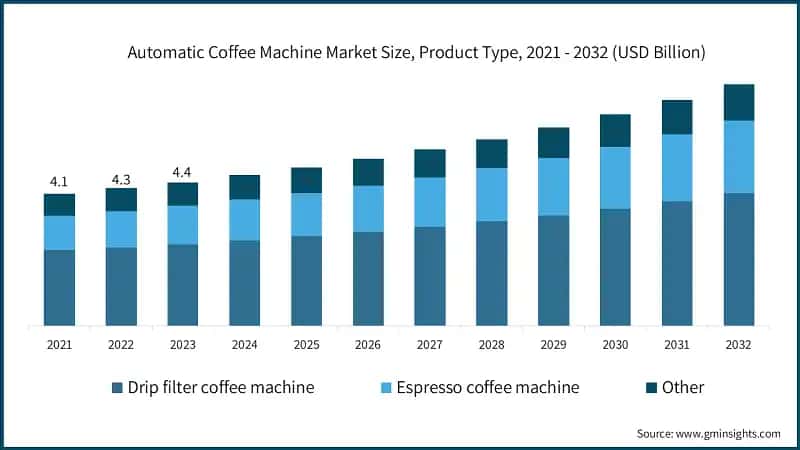 Automatic Coffee Machine Market Size, Product Type, 2021 - 2032 (USD Billion)