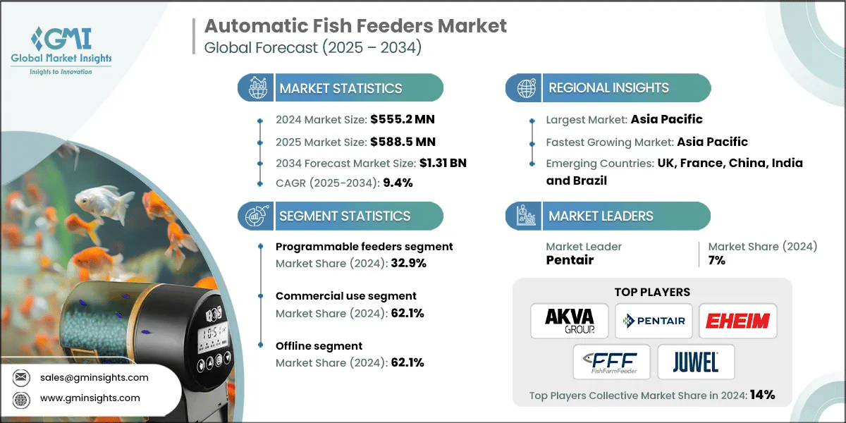Automatic Fish Feeders Market