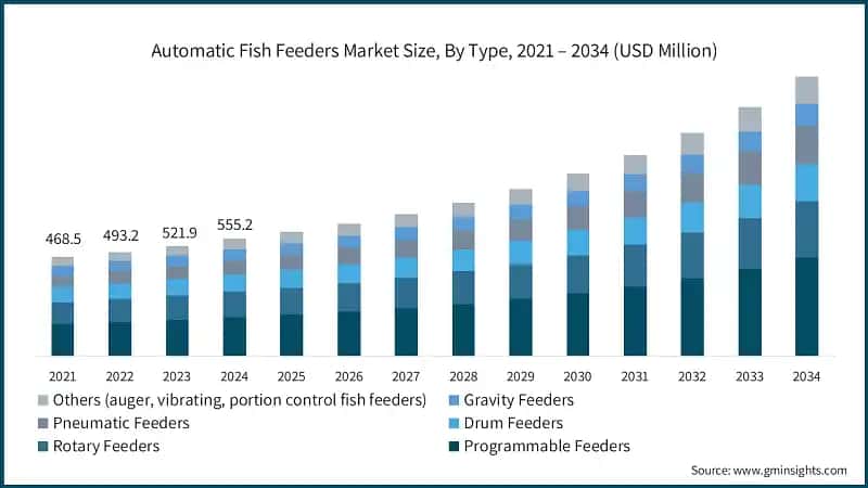 Automatic Fish Feeders Market Size, By Type, 2021 – 2034 (USD Million)