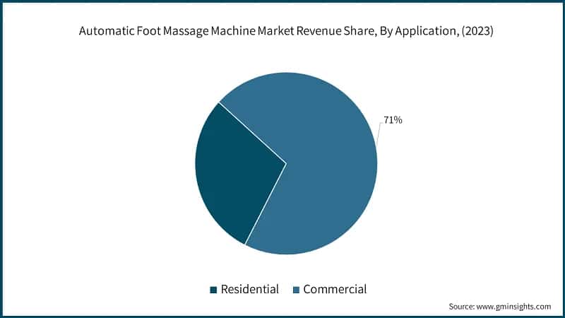 Automatic Foot Massage Machine Market Revenue Share, By Application, (2023)