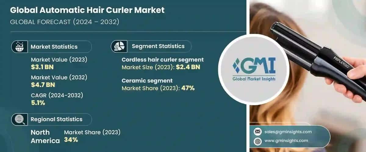 Automatic Hair Curler Market