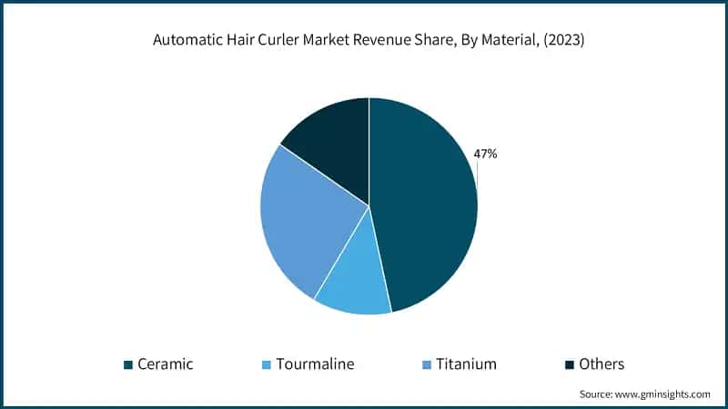 Automatic Hair Curler Market Revenue Share, By Material, (2023)