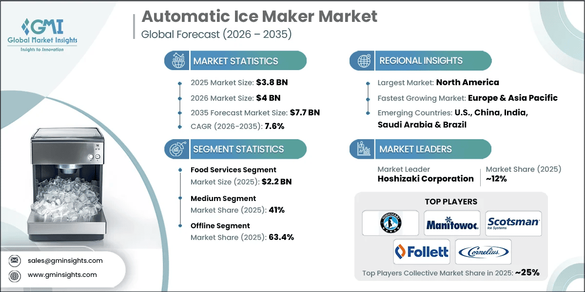 Automatic Ice Maker Market