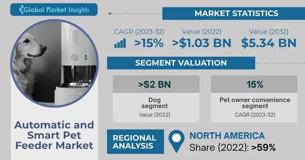 Automatic And Smart Pet Feeder Market 