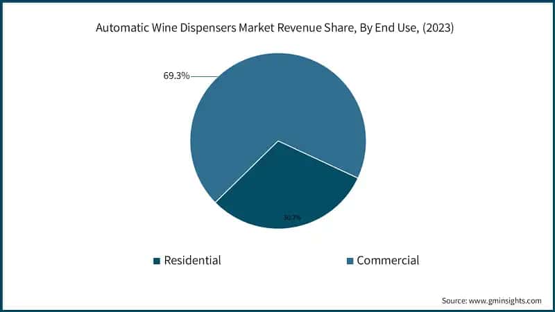 Automatic Wine Dispensers Market Revenue Share, By End Use, (2023)