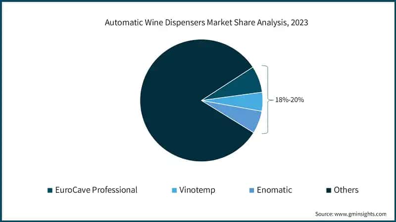 Automatic Wine Dispensers Market Share Analysis, 2023