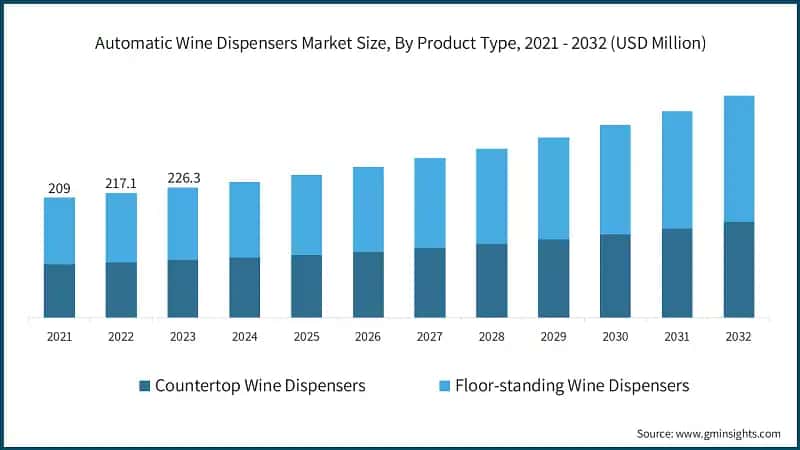 Automatic Wine Dispensers Market Size, By Product Type, 2021 - 2032 (USD Million)
