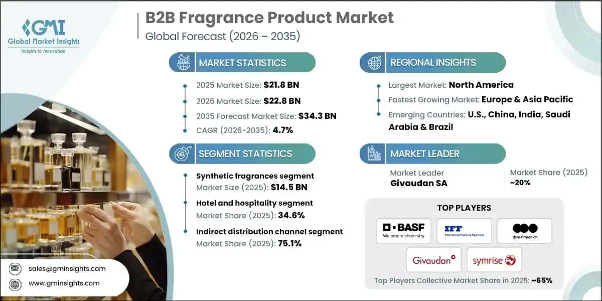 B2B Fragrance Product Market 