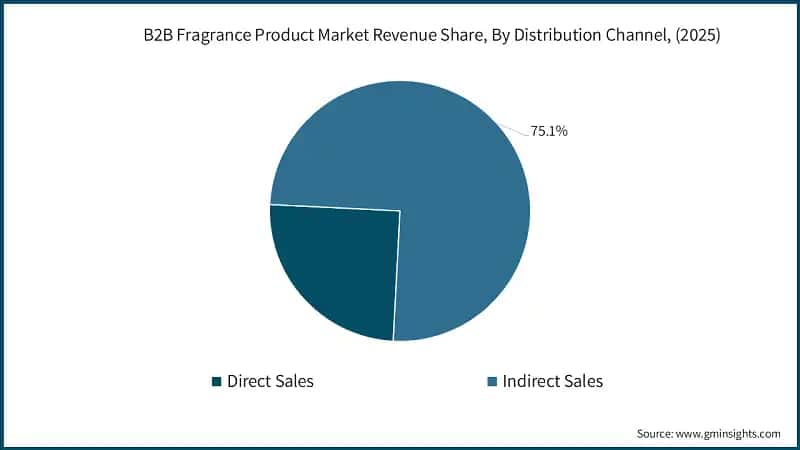 B2B Fragrance Product Market Revenue Share, By Distribution Channel, (2025)