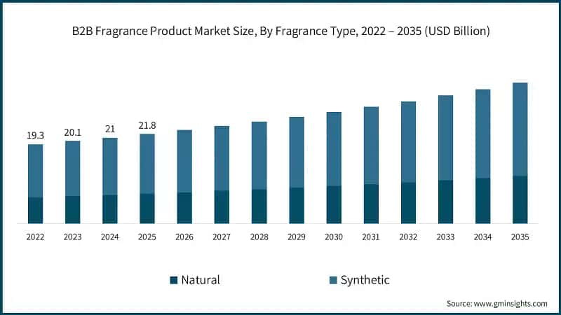 B2B Fragrance Product Market Size, By Fragrance&nbsp;Type, 2022 – 2035 (USD Billion)