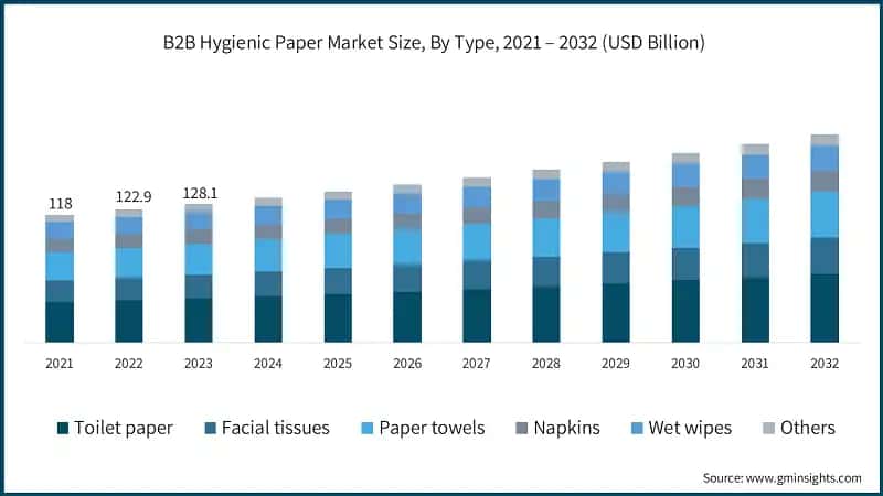  B2B Hygienic Paper Market Size, By Type, 2021 – 2032 (USD Billion)