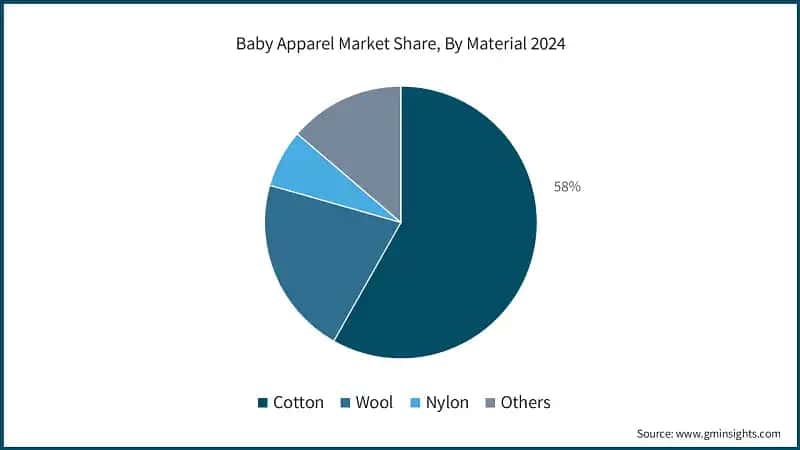 Baby Apparel Market Share, By Material 2024