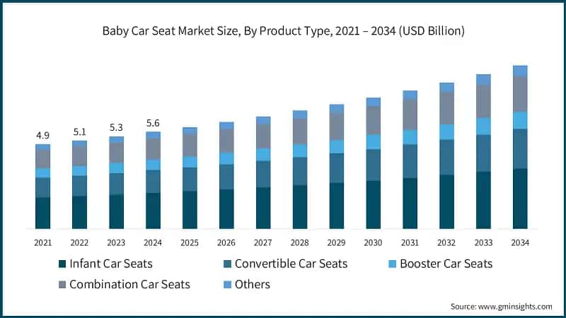 Baby Car Seat Market Size, By Product Type, 2021 – 2034 (USD Billion)