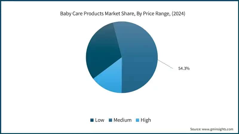 Baby Care Products Market Share, By Price Range, (2024)