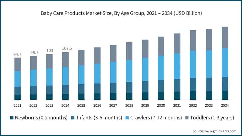 Baby Care Products Market Size, By Age Group, 2021 – 2034 (USD Billion)