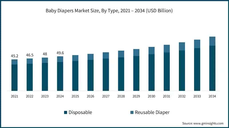 Baby Diapers Market Size, By Type, 2021 – 2034 (USD Billion)