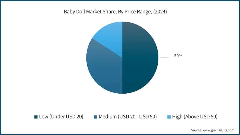 Baby Doll Market Share, By Price Range, (2024)