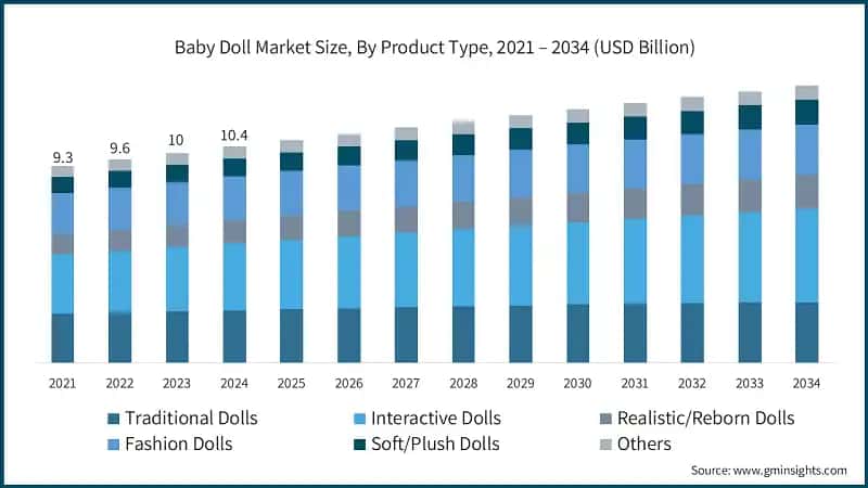 Baby Doll Market Size, By Product Type, 2021 – 2034 (USD Billion)