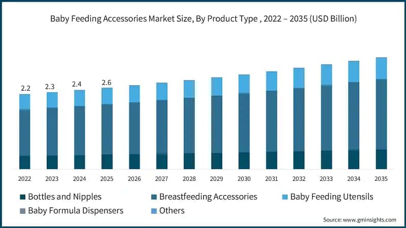 Baby Feeding Accessories Market Size, By Product Type , 2022 – 2035 (USD Billion)