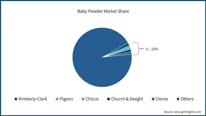 Baby Powder Market Share