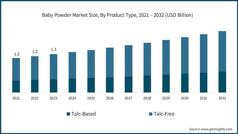 Baby Powder Market Size, By Product Type, 2021 – 2032 (USD Billion)