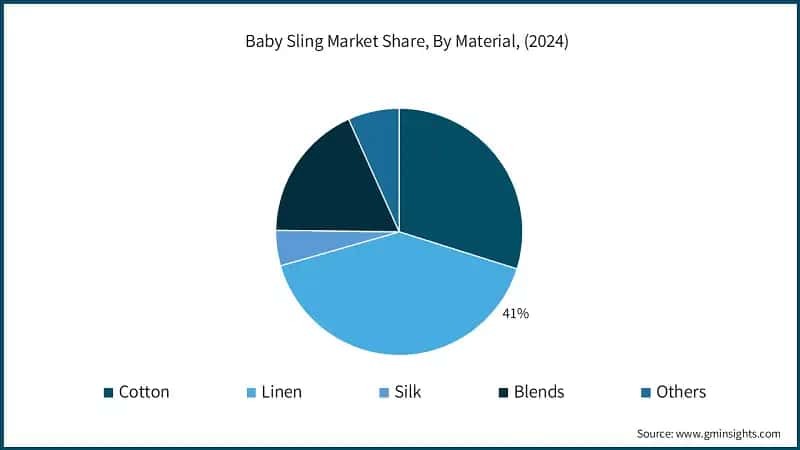 Baby Sling Market Share, By Material, (2024)