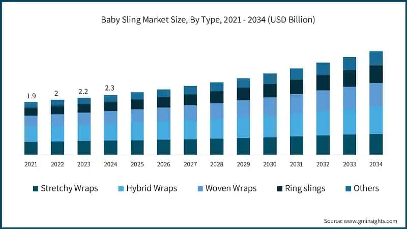 Baby Sling Market Size, By Type, 2021 - 2034 (USD Billion)