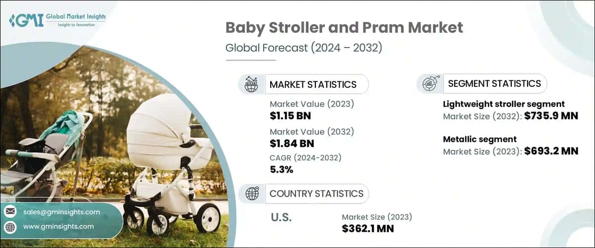 Baby Stroller and Pram Market