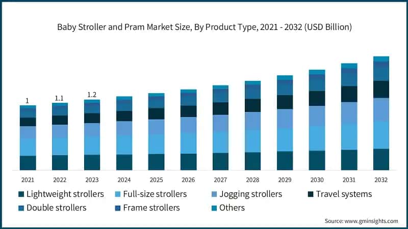 Baby Stroller and Pram Market Size, By Product Type, 2021 - 2032 (USD Billion)