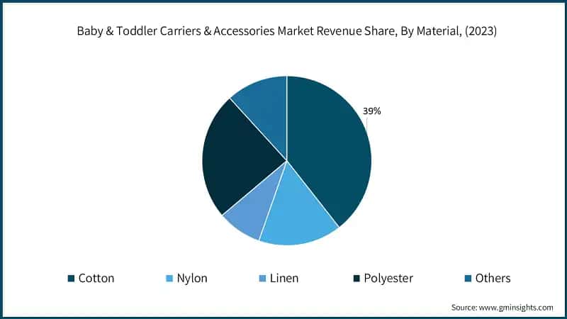 Baby & Toddler Carriers & Accessories Market Revenue Share, By Material, (2023)