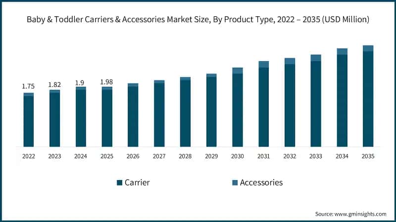Baby & Toddler Carriers & Accessories Market Size, By Product Type, 2022 – 2035 (USD Million)