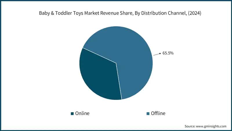 Baby & Toddler Toys Market Revenue Share, By Distribution Channel, (2024)