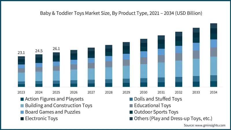 Baby & Toddler Toys Market Size, By Product Type, 2021 – 2034 (USD Billion)