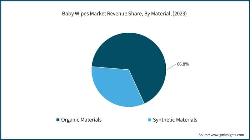  Baby Wipes Market Revenue Share, By Material, (2023)