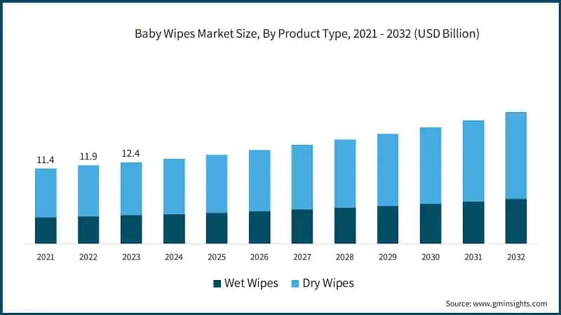 Baby Wipes Market Size, By Product Type, 2021 - 2032 (USD Billion)