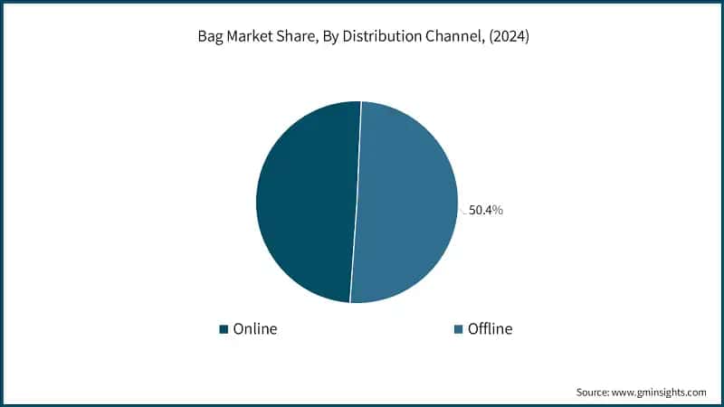 Bag Market Share, By Distribution Channel, (2024)