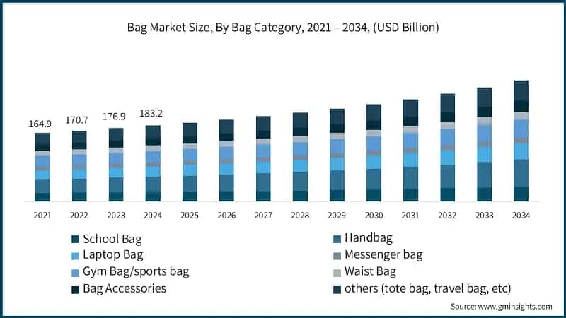 Bag Market Size, By Bag Category, 2021 – 2034, (USD Billion)