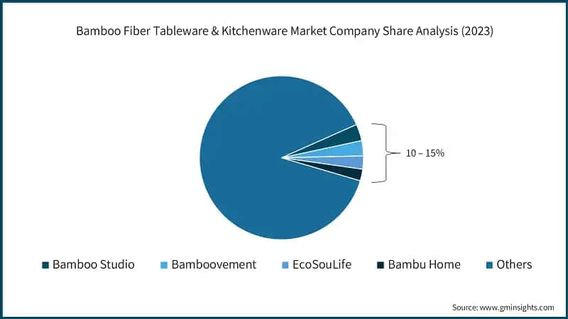 Bamboo Fiber Tableware & Kitchenware Market Company Share Analysis (2023)