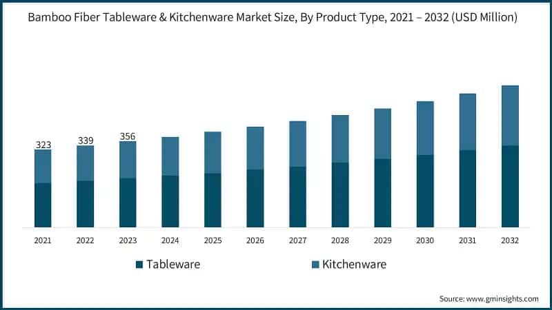 Bamboo Fiber Tableware & Kitchenware Market Size, By Product Type, 2021 – 2032 (USD Million)