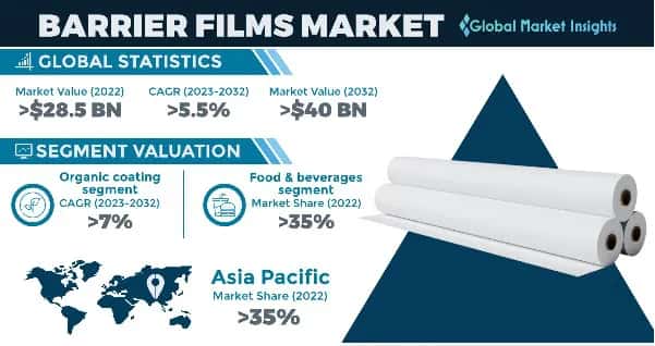 Barrier Films Market