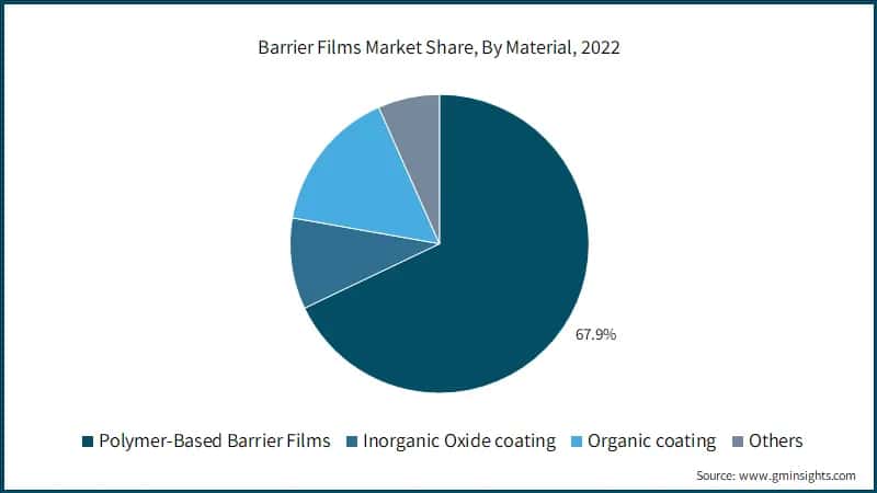 Barrier Films Market Share, By Material, 2022