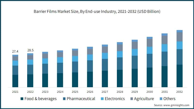 Barrier Films Market Size, By End-use Industry, 2021-2032 (USD Billion)
