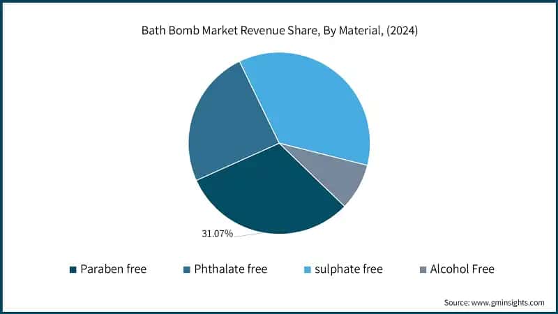  Bath Bomb Market Revenue Share, By Material, (2024)
