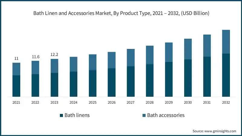 Bath Linen and Accessories Market, By Product Type, 2021 – 2032, (USD Billion)