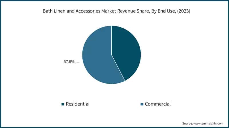 Bath Linen and Accessories Market Revenue Share, By End Use, (2023)