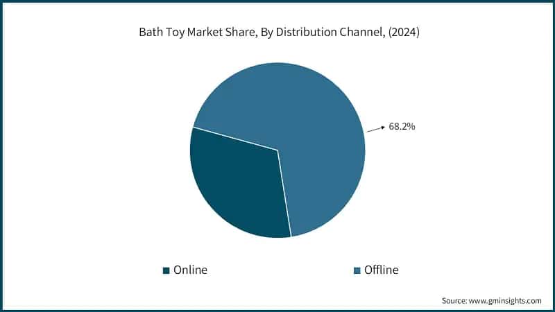 Bath Toy Market Share, By Distribution Channel, (2024)