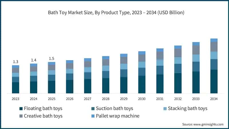 Bath Toy Market Size, By Product Type, 2023 – 2034 (USD Billion)