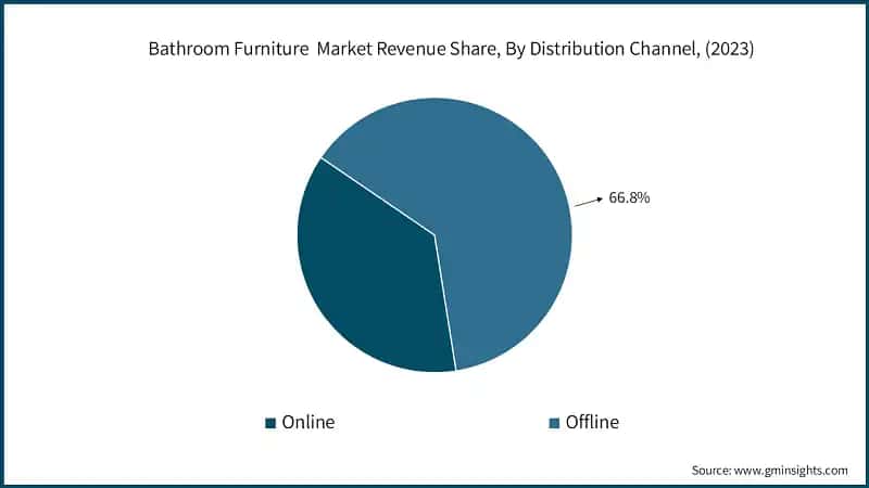U.S. Bathroom Furniture&nbsp; Market Size, 2021 – 2032, (USD Billion)