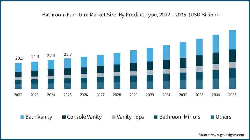 Badezimmer-Möbel-Marktgröße, nach Produktart, 2022 – 2035, (Mrd. USD)